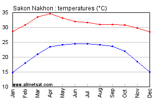 Sakon Nakhon Thailand Annual, Yearly, Monthly Temperature Graph